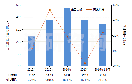 2012-2016年9月中國已配劑量頭孢三嗪(頭孢曲松)制劑(包括制成零售包裝)(HS30042017)出口總額及增速統(tǒng)計(jì)